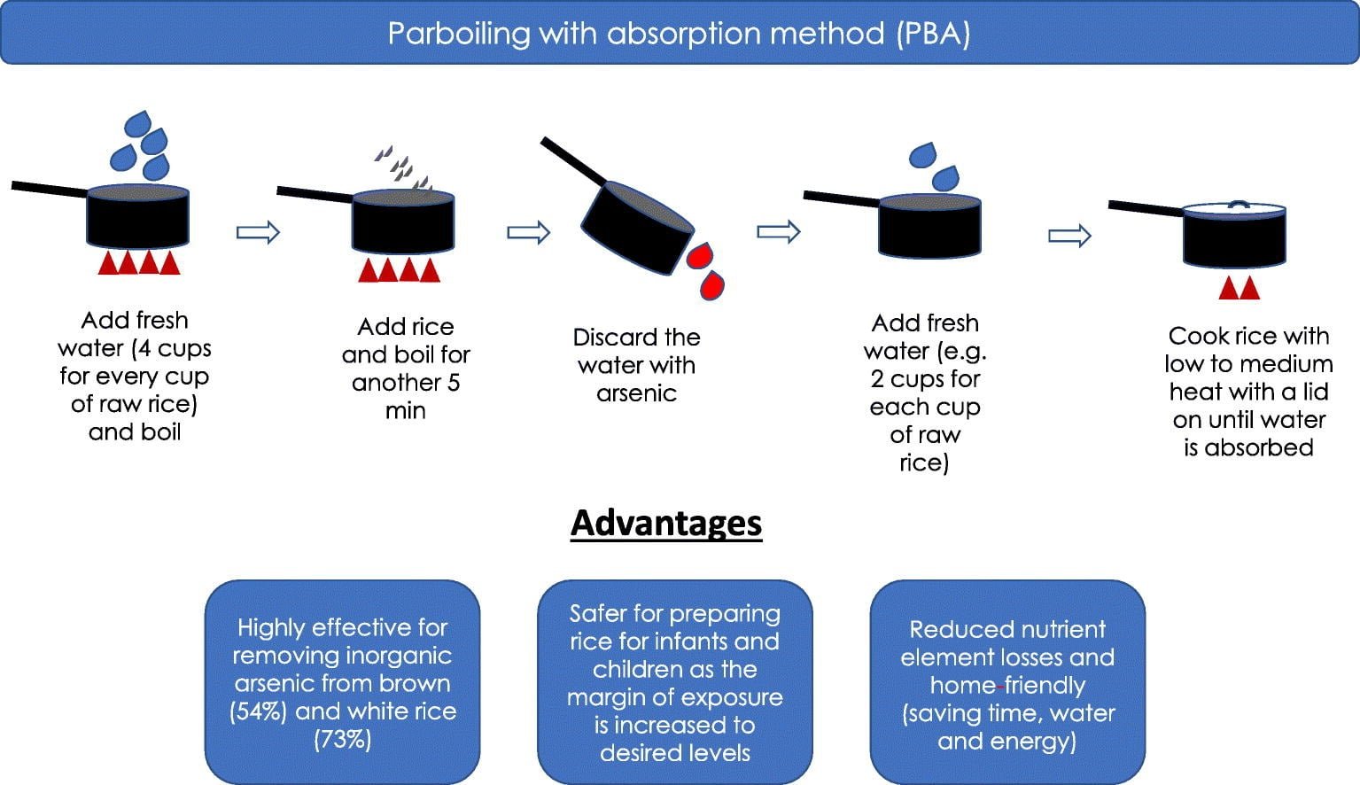 parboiling rice